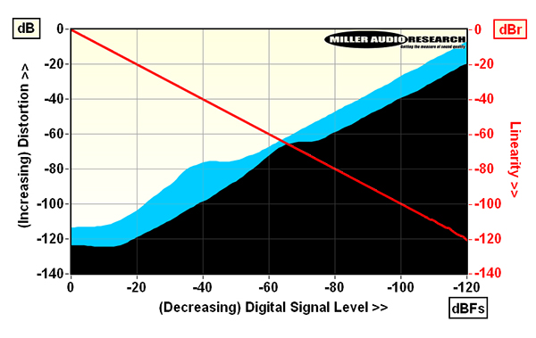 Topping D900 desktop USB DAC Lab Report | Hi-Fi News